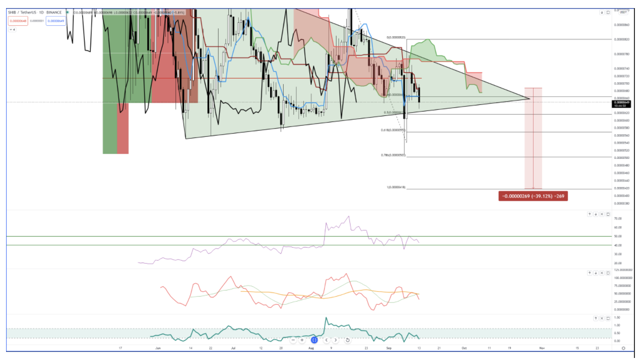 Shiba Inu US dollar price chart